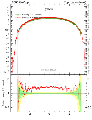 Plot of yatop in 7000 GeV pp collisions