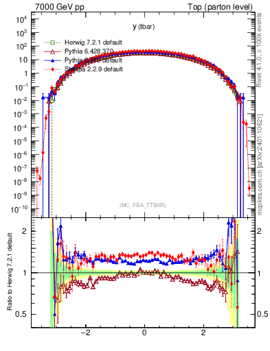 Plot of yatop in 7000 GeV pp collisions
