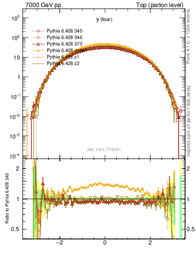 Plot of yatop in 7000 GeV pp collisions