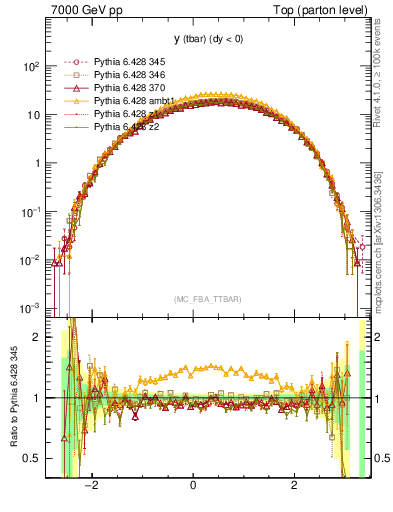 Plot of yatop in 7000 GeV pp collisions