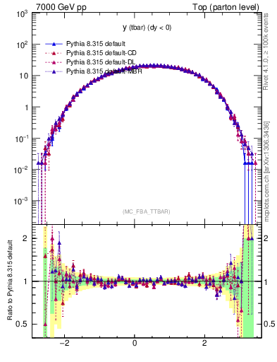 Plot of yatop in 7000 GeV pp collisions