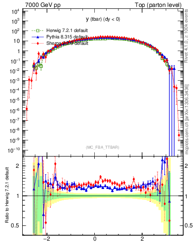 Plot of yatop in 7000 GeV pp collisions