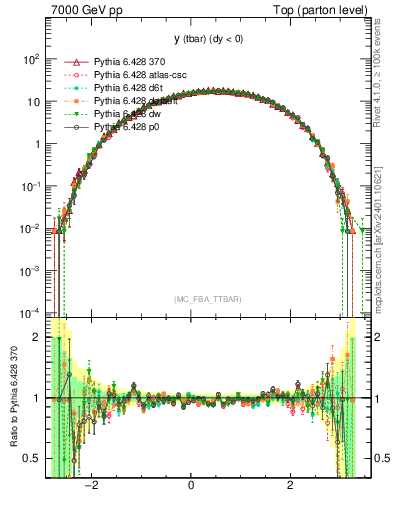 Plot of yatop in 7000 GeV pp collisions