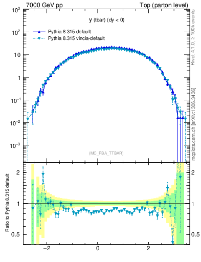 Plot of yatop in 7000 GeV pp collisions