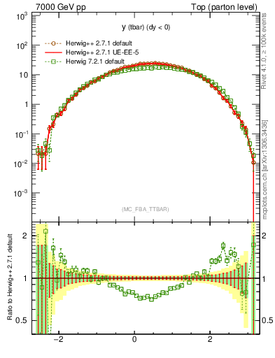 Plot of yatop in 7000 GeV pp collisions