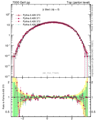 Plot of yatop in 7000 GeV pp collisions