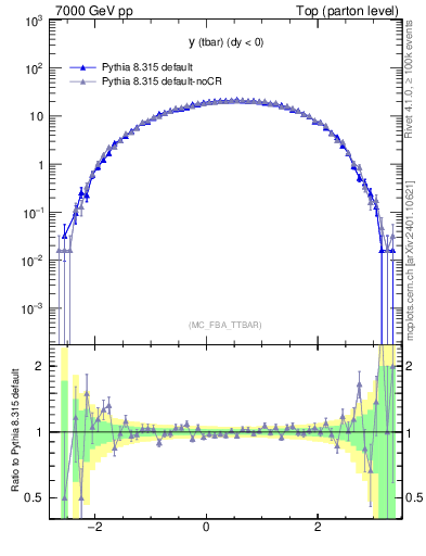 Plot of yatop in 7000 GeV pp collisions