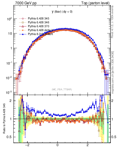Plot of yatop in 7000 GeV pp collisions