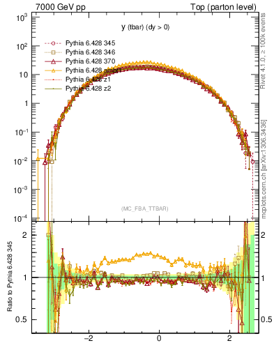 Plot of yatop in 7000 GeV pp collisions