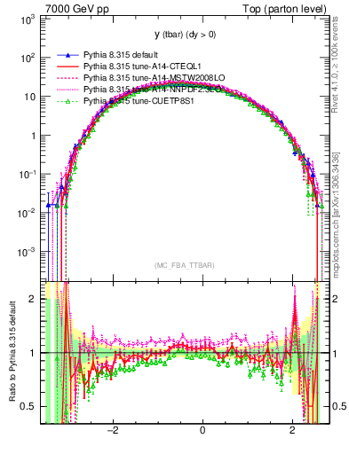 Plot of yatop in 7000 GeV pp collisions