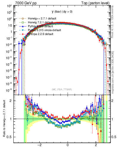 Plot of yatop in 7000 GeV pp collisions