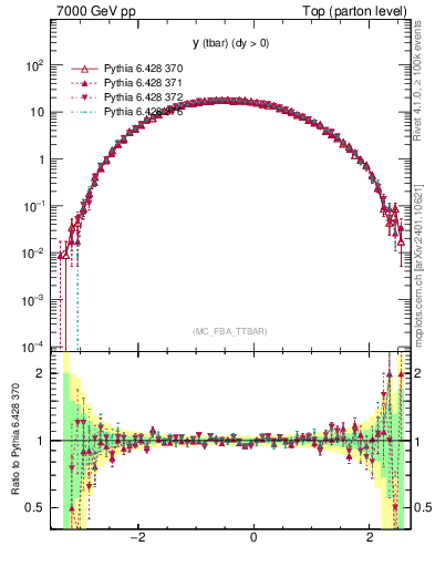 Plot of yatop in 7000 GeV pp collisions