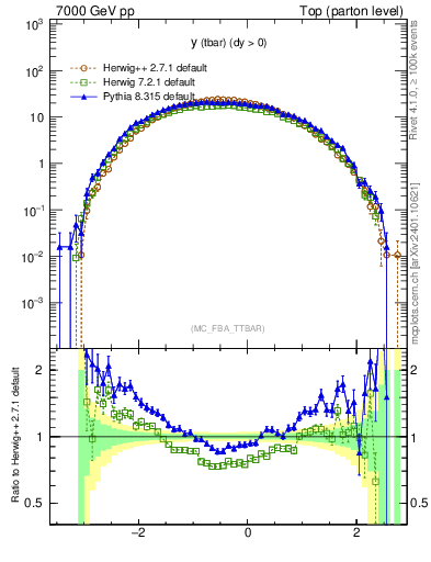 Plot of yatop in 7000 GeV pp collisions