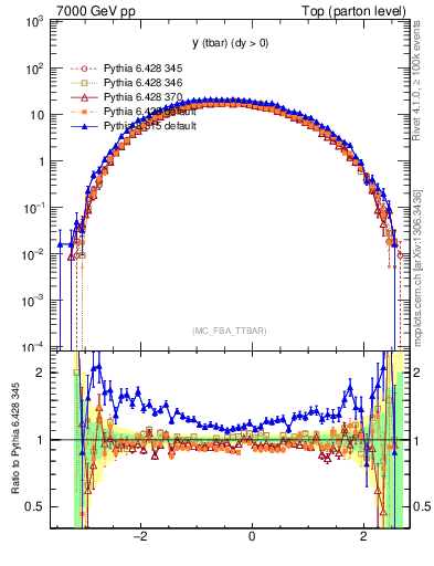 Plot of yatop in 7000 GeV pp collisions