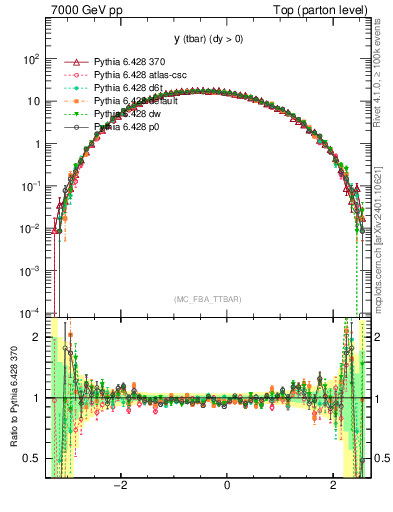 Plot of yatop in 7000 GeV pp collisions