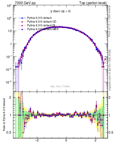 Plot of yatop in 7000 GeV pp collisions