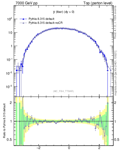 Plot of yatop in 7000 GeV pp collisions