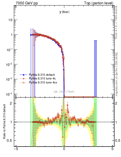 Plot of yatop.asym in 7000 GeV pp collisions