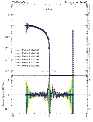 Plot of yatop.asym in 7000 GeV pp collisions