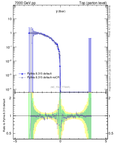 Plot of yatop.asym in 7000 GeV pp collisions
