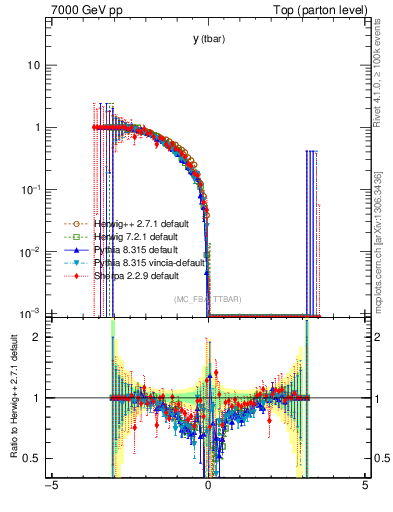 Plot of yatop.asym in 7000 GeV pp collisions