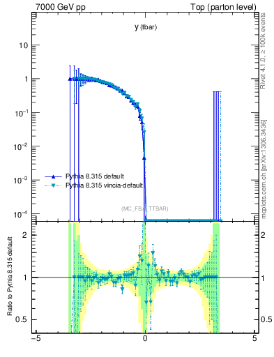 Plot of yatop.asym in 7000 GeV pp collisions