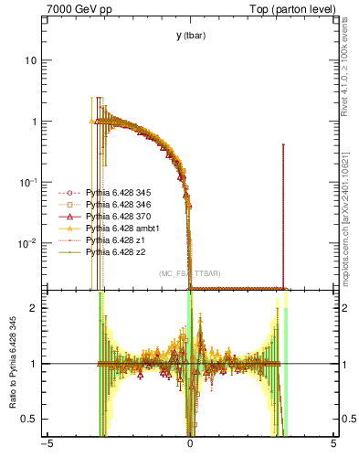 Plot of yatop.asym in 7000 GeV pp collisions