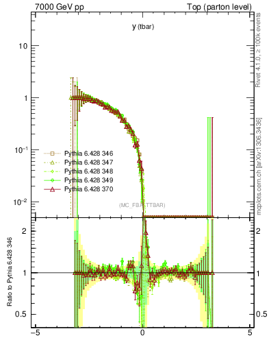 Plot of yatop.asym in 7000 GeV pp collisions