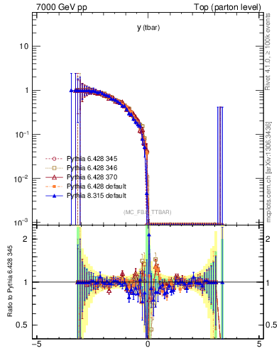 Plot of yatop.asym in 7000 GeV pp collisions