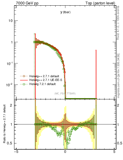 Plot of yatop.asym in 7000 GeV pp collisions