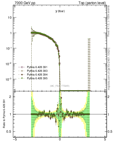 Plot of yatop.asym in 7000 GeV pp collisions