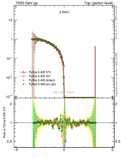 Plot of yatop.asym in 7000 GeV pp collisions