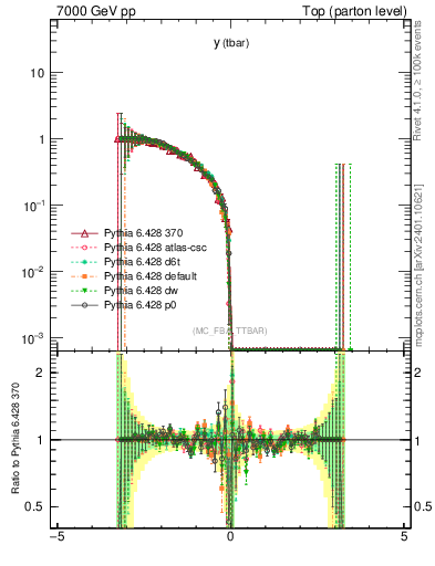 Plot of yatop.asym in 7000 GeV pp collisions