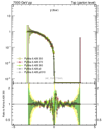 Plot of yatop.asym in 7000 GeV pp collisions