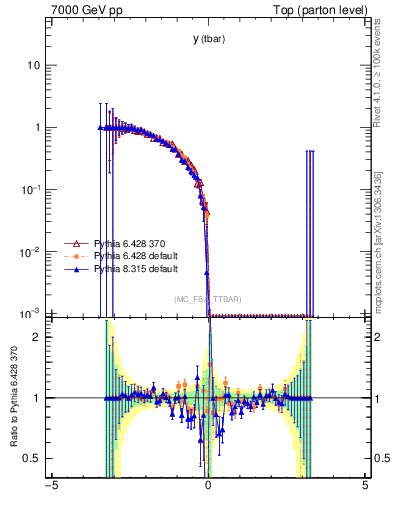 Plot of yatop.asym in 7000 GeV pp collisions