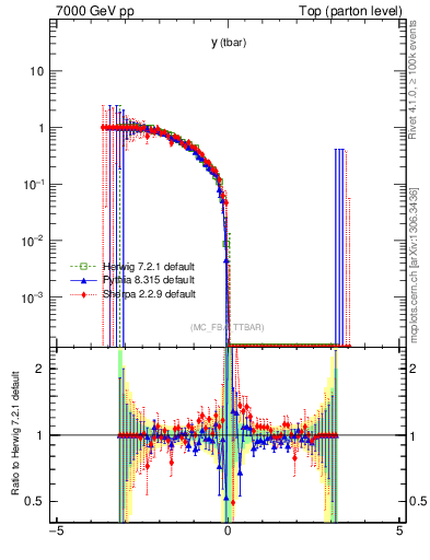 Plot of yatop.asym in 7000 GeV pp collisions