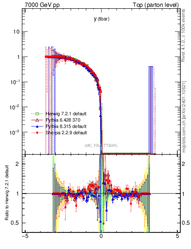 Plot of yatop.asym in 7000 GeV pp collisions