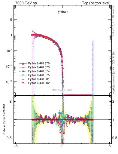 Plot of yatop.asym in 7000 GeV pp collisions