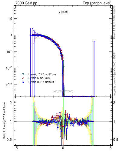 Plot of yatop.asym in 7000 GeV pp collisions