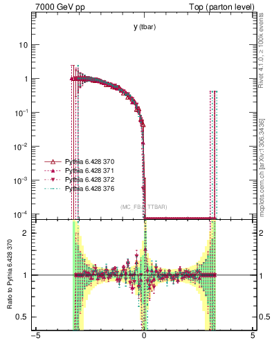 Plot of yatop.asym in 7000 GeV pp collisions