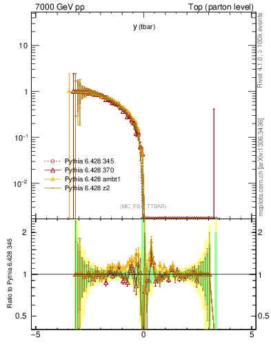 Plot of yatop.asym in 7000 GeV pp collisions