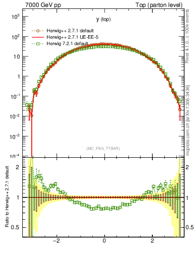Plot of ytop in 7000 GeV pp collisions