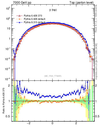 Plot of ytop in 7000 GeV pp collisions