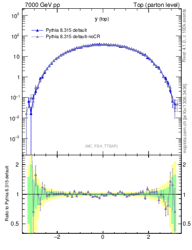 Plot of ytop in 7000 GeV pp collisions