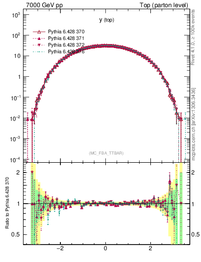Plot of ytop in 7000 GeV pp collisions