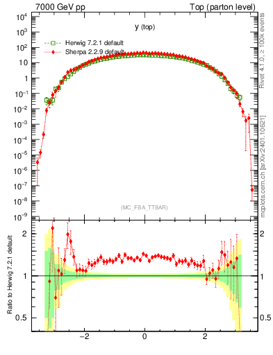 Plot of ytop in 7000 GeV pp collisions