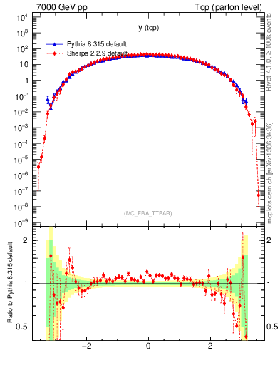 Plot of ytop in 7000 GeV pp collisions