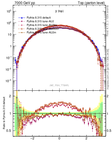 Plot of ytop in 7000 GeV pp collisions