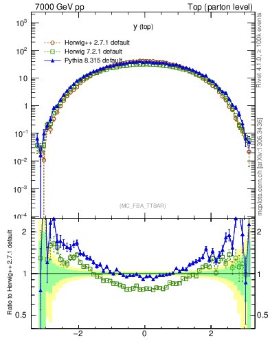 Plot of ytop in 7000 GeV pp collisions