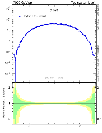 Plot of ytop in 7000 GeV pp collisions